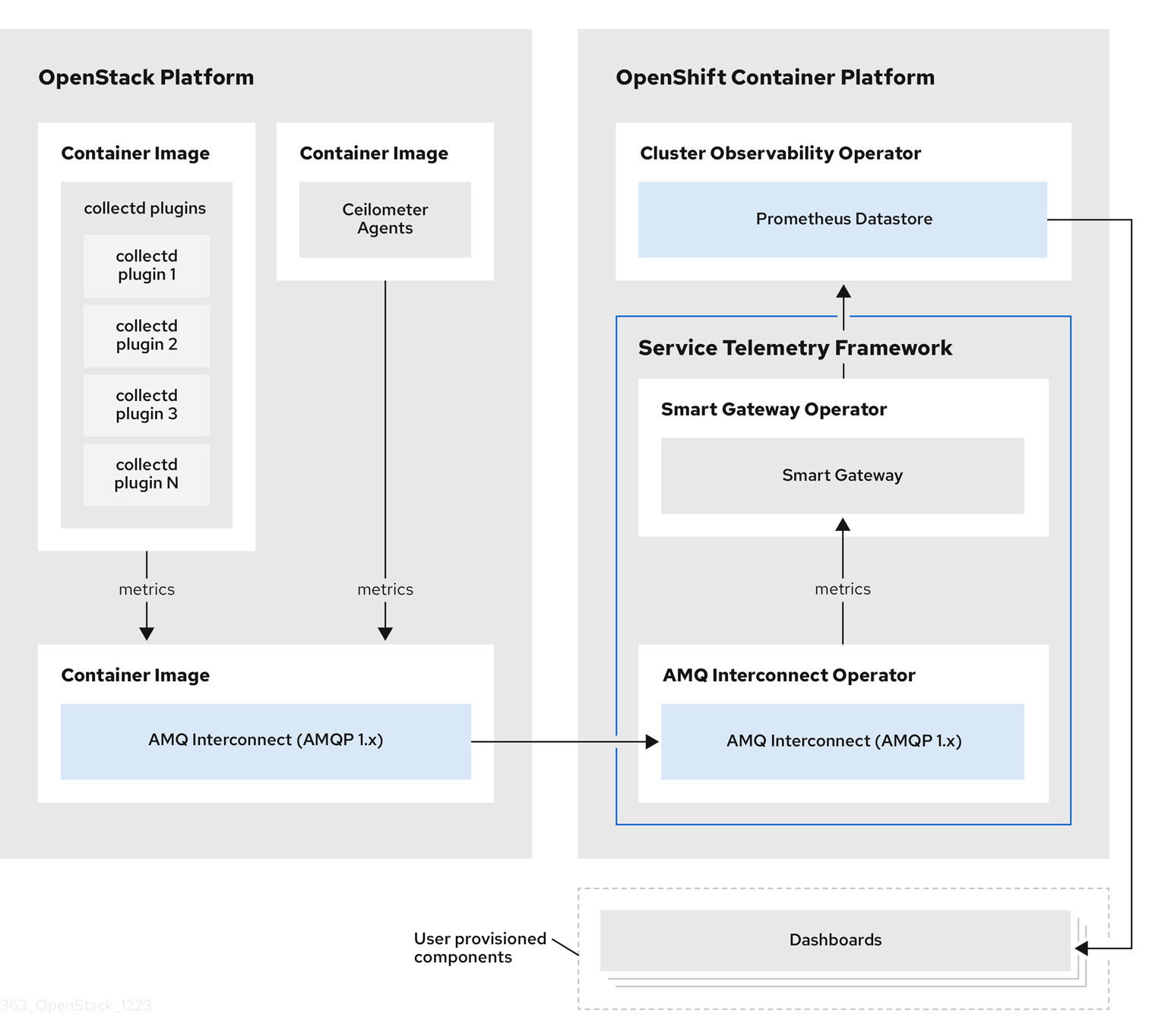 Service Telemetry Framework architecture overview