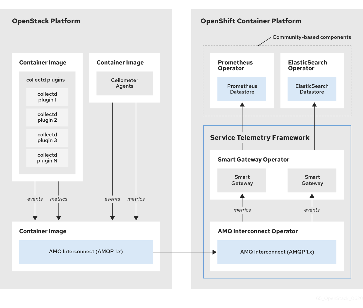 Service Telemetry Framework architecture overview